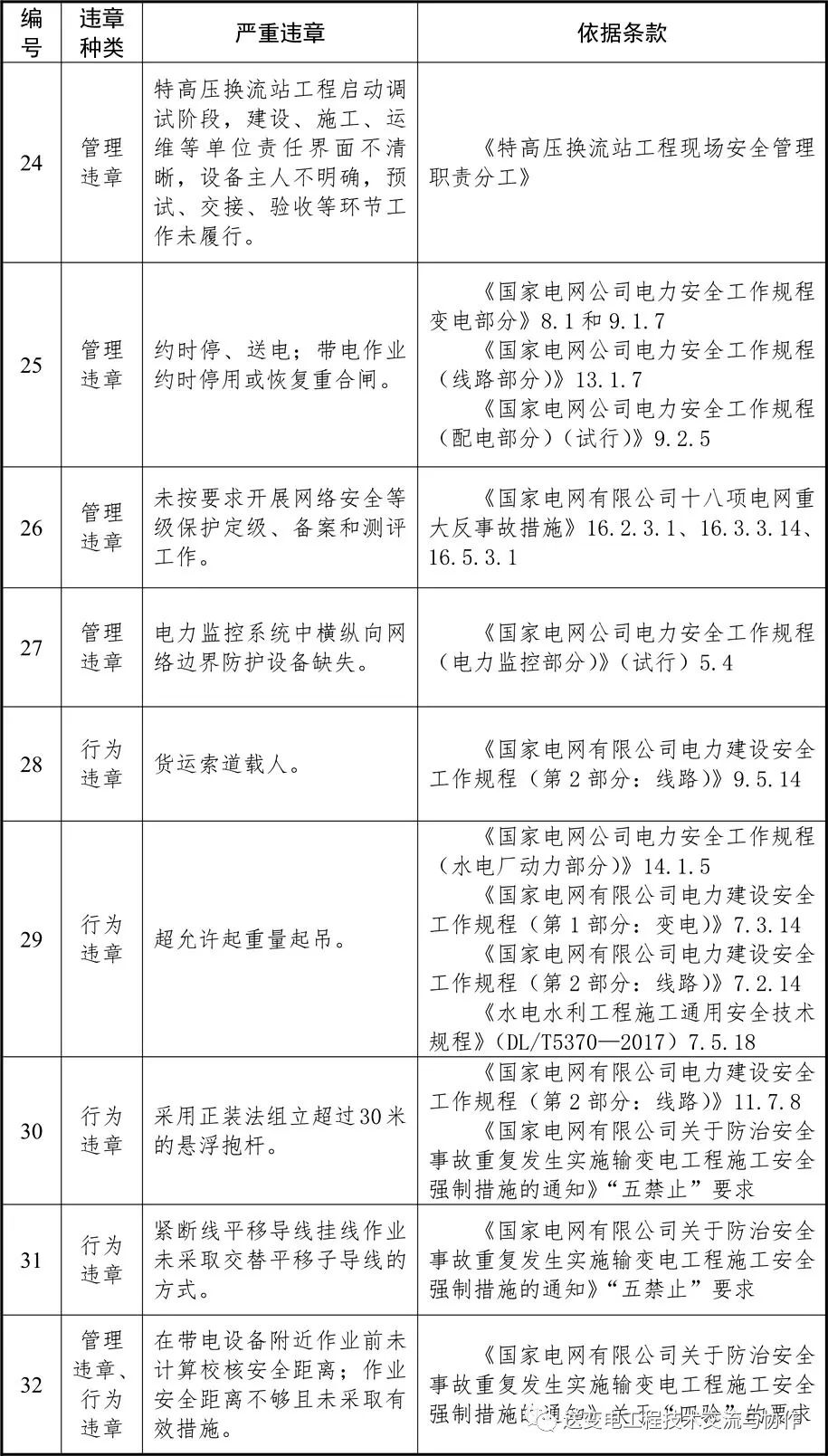 電網(wǎng)2022年嚴重違章清單（87條）(圖6)