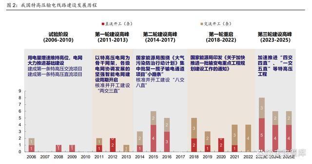 特高壓行業(yè)分析：特高壓或迎新一輪建設高峰，核心設備商有望受益(圖1)