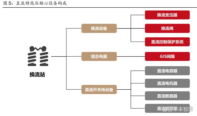 特高壓行業(yè)分析：特高壓或迎新一輪建設高峰，核心設備商有望受益(圖2)