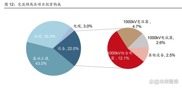 特高壓行業(yè)分析：特高壓或迎新一輪建設高峰，核心設備商有望受益(圖3)